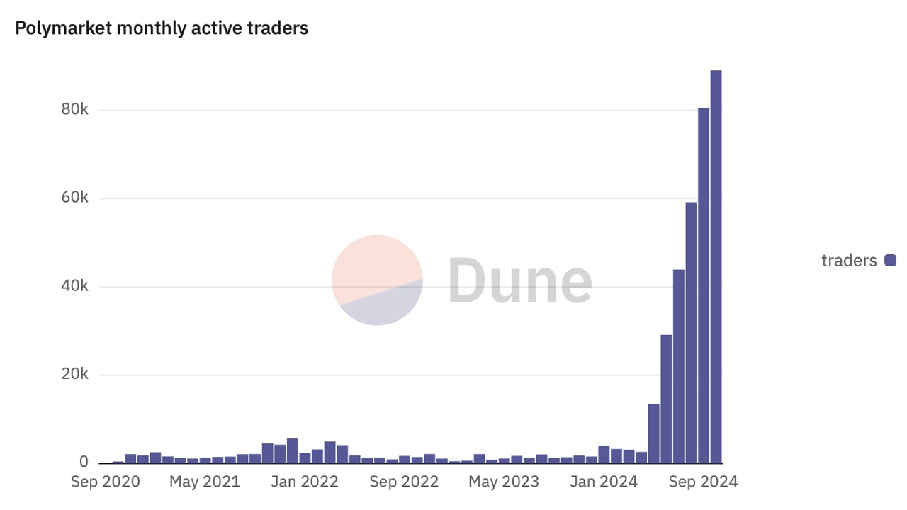 Polymarket Volume Hits Record $917M in October—How Much Higher Could It Go?