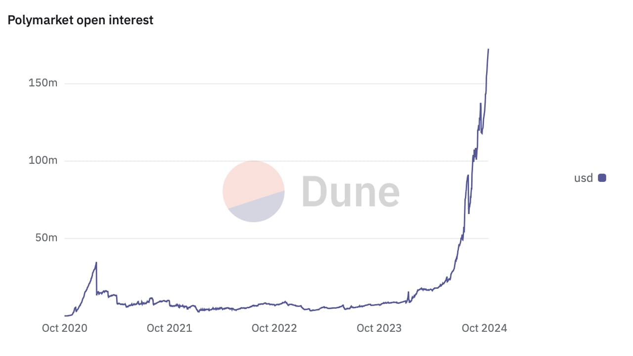 Polymarket Volume Hits Record $917M in October—How Much Higher Could It Go?