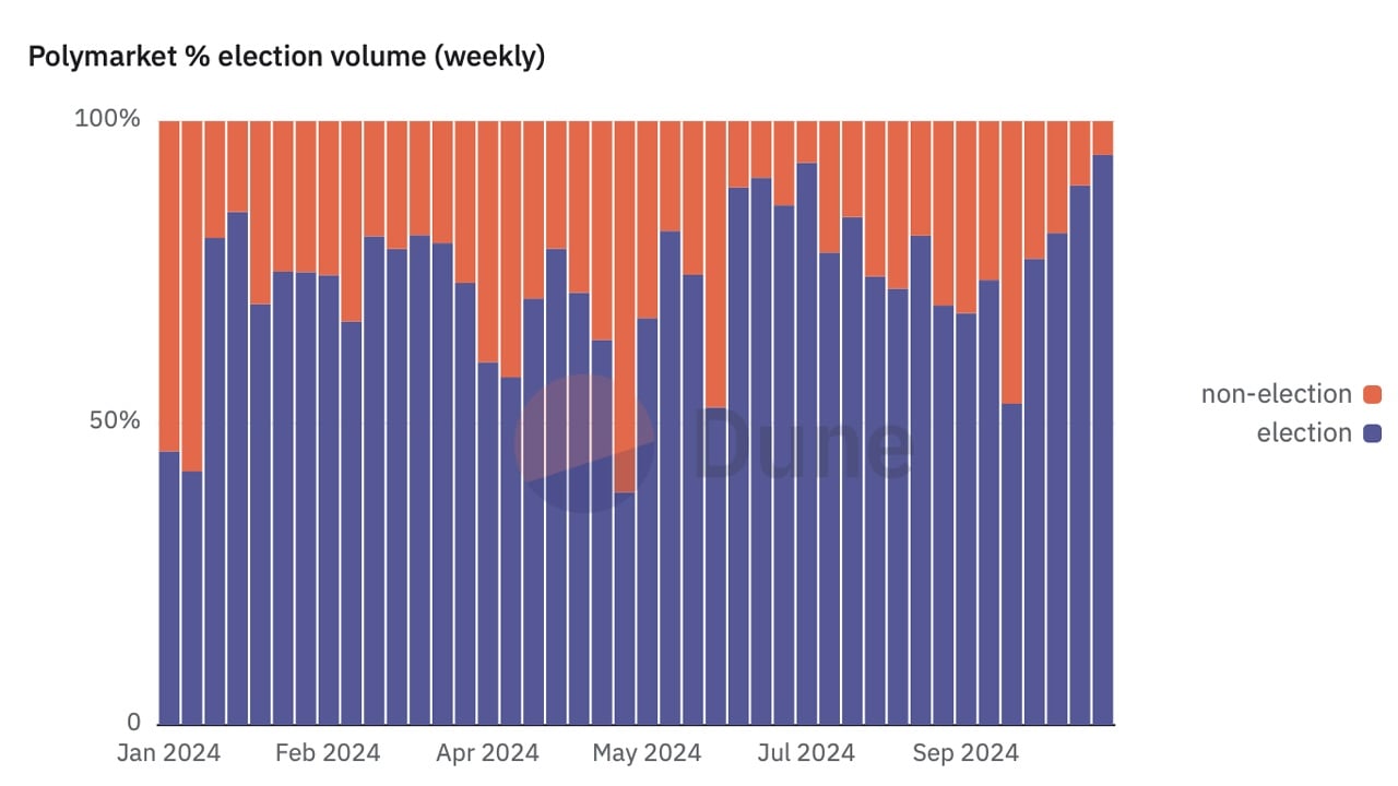 Polymarket Volume Hits Record $917M in October—How Much Higher Could It Go?