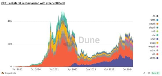 Data from by @pipistrella, a data contributor at Dune Analytics.