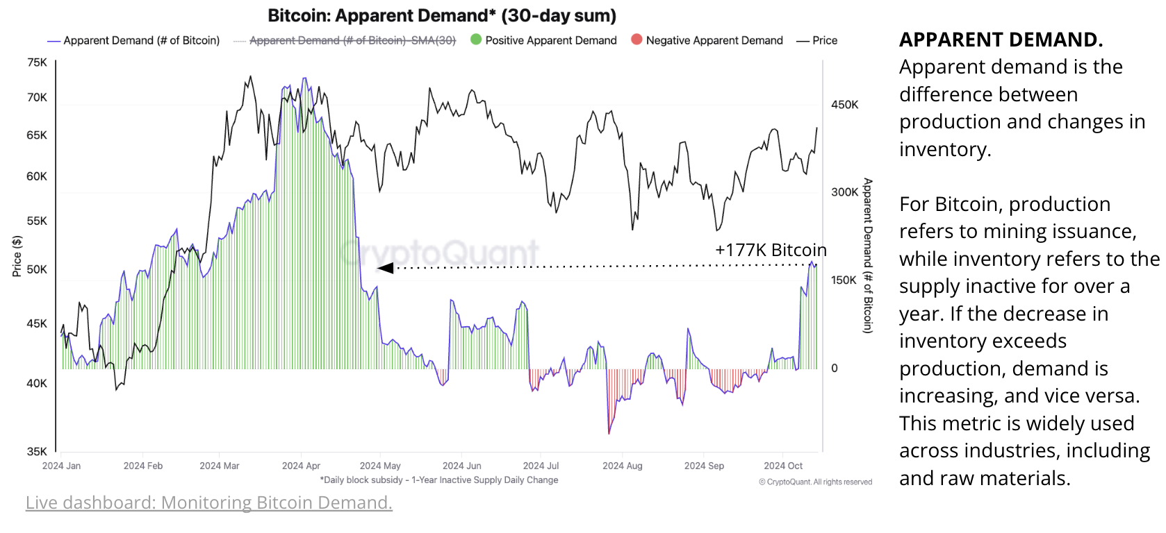 Cryptoquant数据揭示比特币最新价格飙升背后的力量