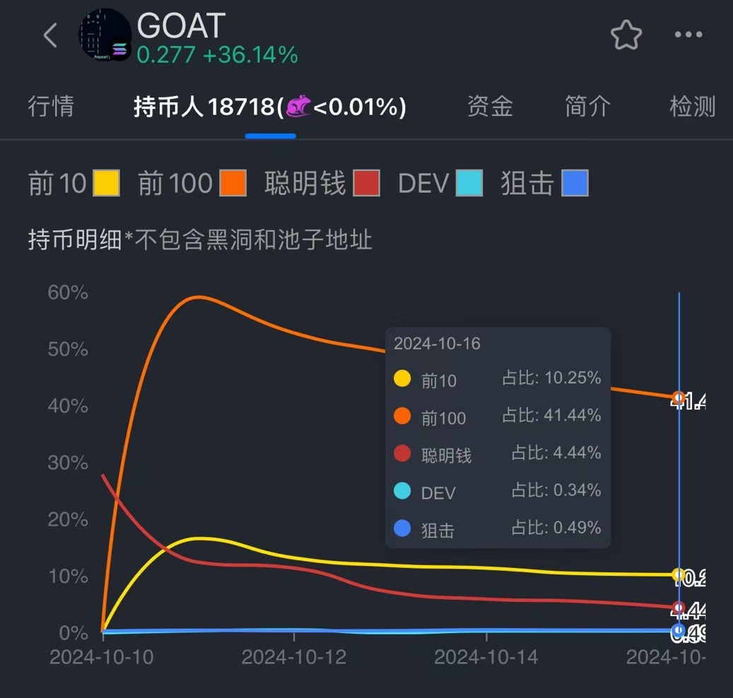 Five days skyrocketing 10,000 times, a deep review of GOAT's journey to becoming the AI MEME leader