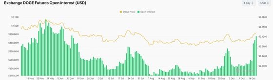 DOGE open interest is spiking. (CoinGlass)