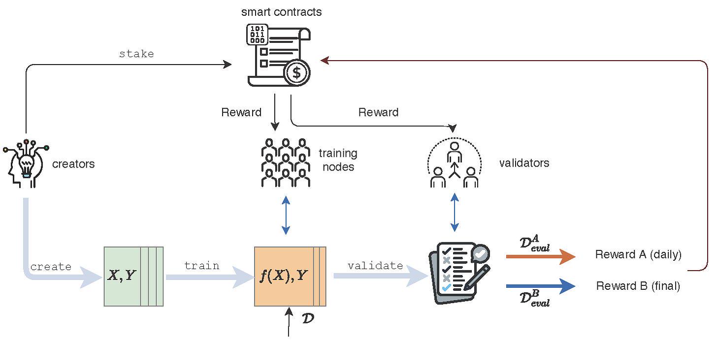 Analyzing EigenLayer Fundamentals: Is the Current Market Valuation Reasonable?