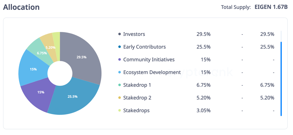 Analyzing EigenLayer Fundamentals: Is the Current Market Valuation Reasonable?