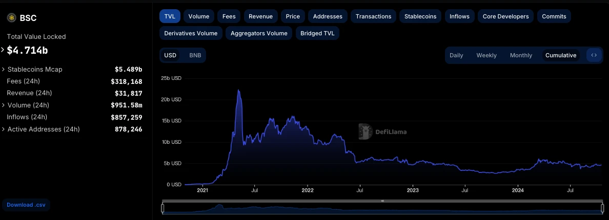 Analysis of BNB Chain Stablecoins and DeFi Development Potential