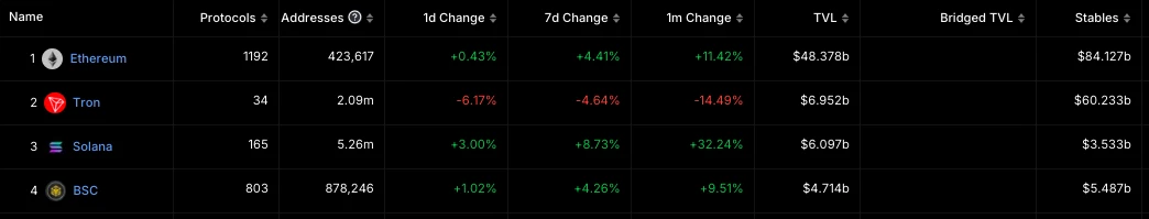 Analysis of BNB Chain Stablecoins and DeFi Development Potential