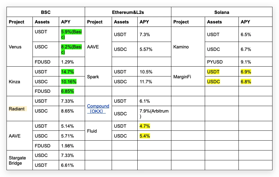 Analysis of BNB Chain Stablecoins and DeFi Development Potential