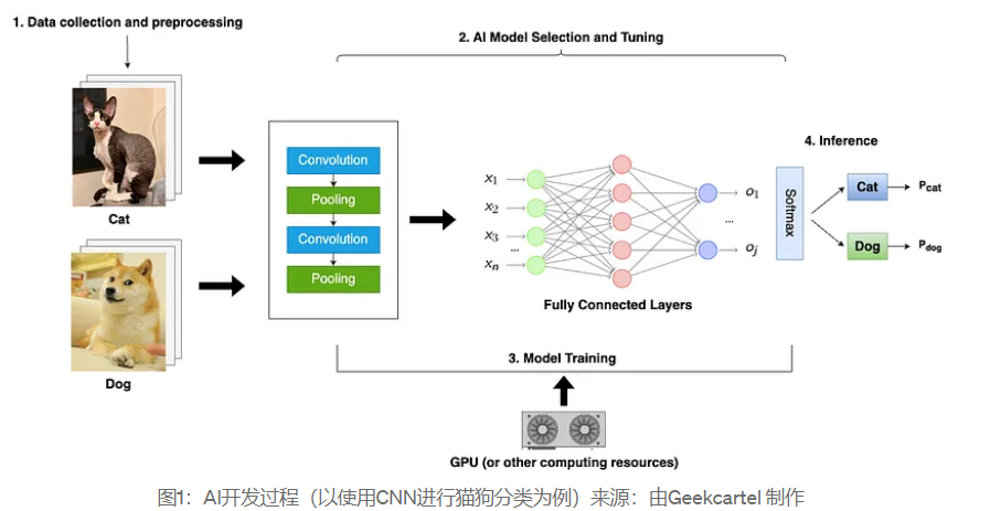 Web3-AI 赛道全景报告：技术逻辑、场景应用与顶级项目深度剖析