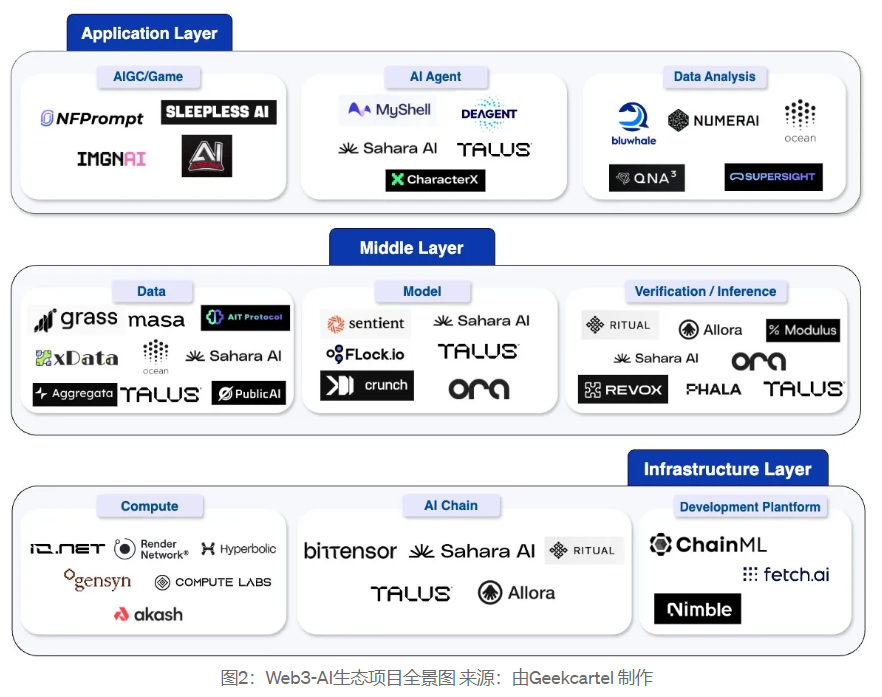 Web3-AI 赛道全景报告：技术逻辑、场景应用与顶级项目深度剖析