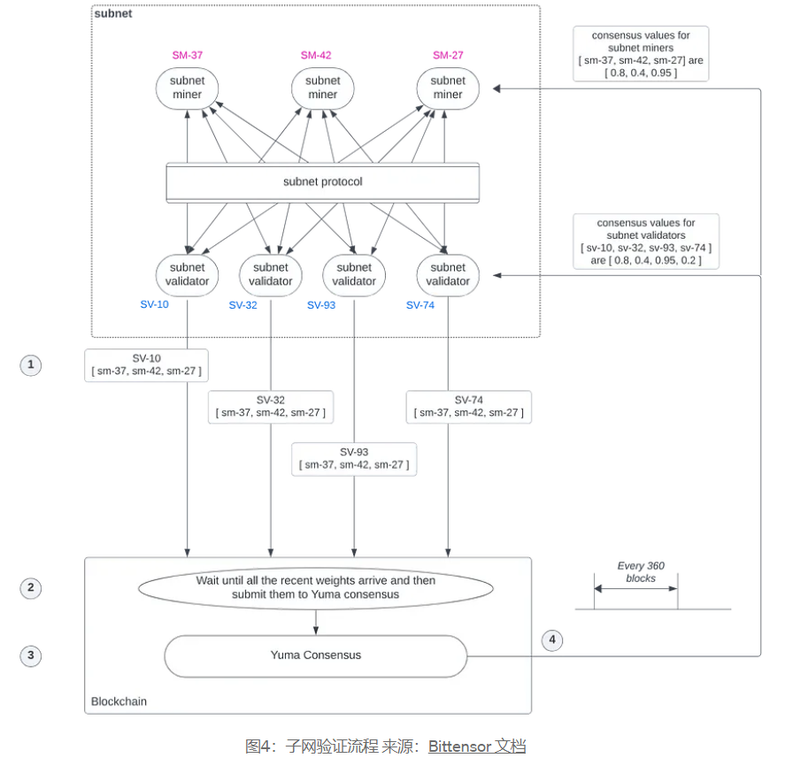 Web3-AI Sector Panorama Report: In-depth Analysis of Technical Logic, Application Scenarios, and Top Projects