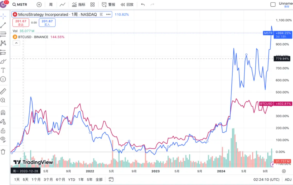 Clone version of "Microstrategy" entering the market in bulk, is the BTC "lying win strategy" correct?