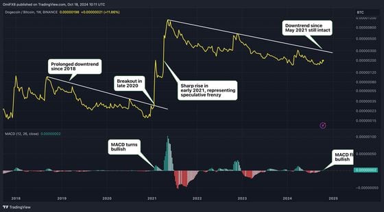 DOGE/BTC的周K线图与MACD. (TradingView)