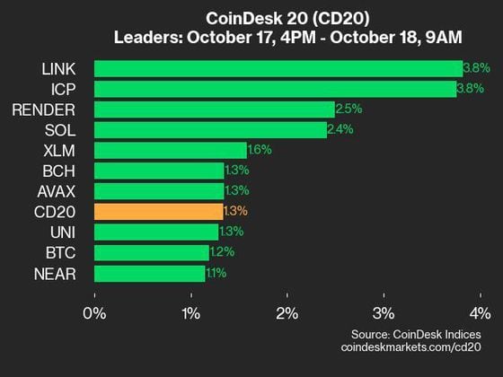 2024-10-18 9am CoinDesk 20 更新：CDI