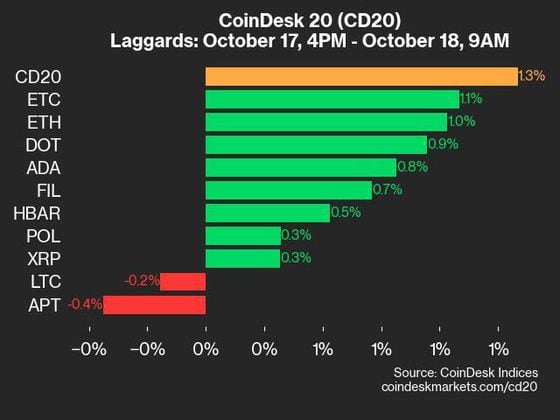 9am CoinDesk 20 Update for 2024-10-18: laggards