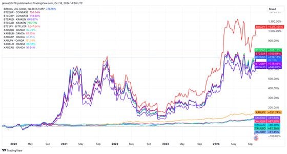 比特币和黄金对主要货币的表现 (TradingView)