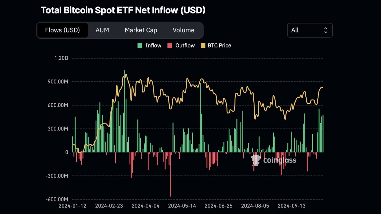 Crypto ETFs Quietly Amass Millions—Here’s What You Missed on Thursday