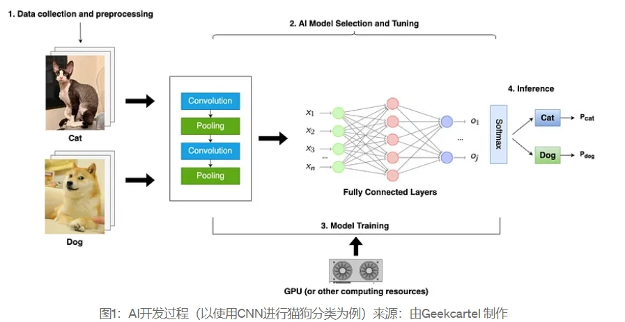 Web3-AI Sector Panorama Report: In-depth Analysis of Technical Logic, Application Scenarios, and Top Projects