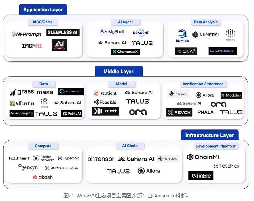 Web3-AI Sector Panorama Report: In-depth Analysis of Technical Logic, Application Scenarios, and Top Projects