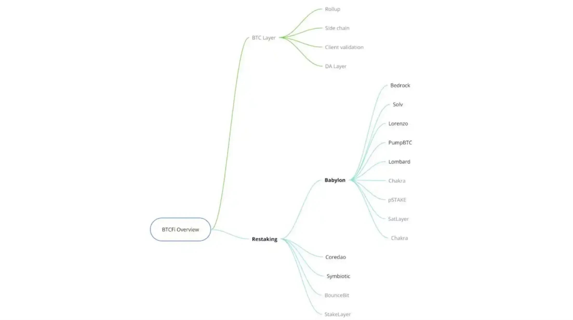 Unlocking the Future of Bitcoin Staking: Understand the BTCFi Ecosystem in One Article