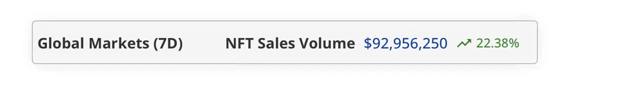 Bitcoin Ordinal Sales Surge by 1,816%—And It’s Just Part of This Week’s NFT Shakeup