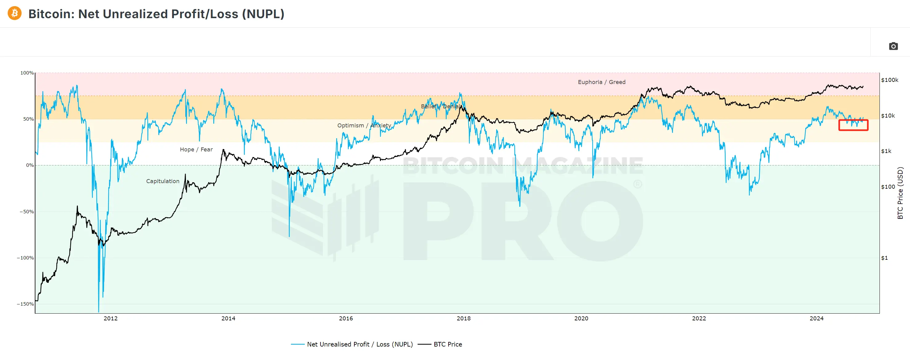 Five Data Points Interpreting the Current Market: Is the Bull Market Ready to Launch?