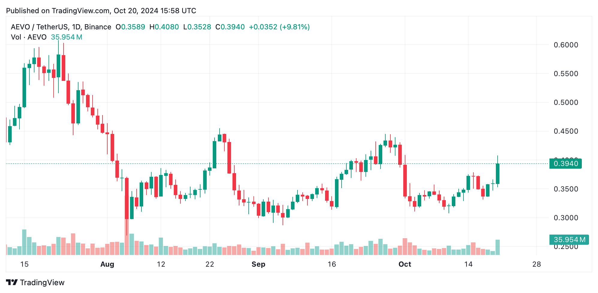 From Giga Chad to Turbo: The 10 Meme Coins Dominating 2024’s Crypto Charts