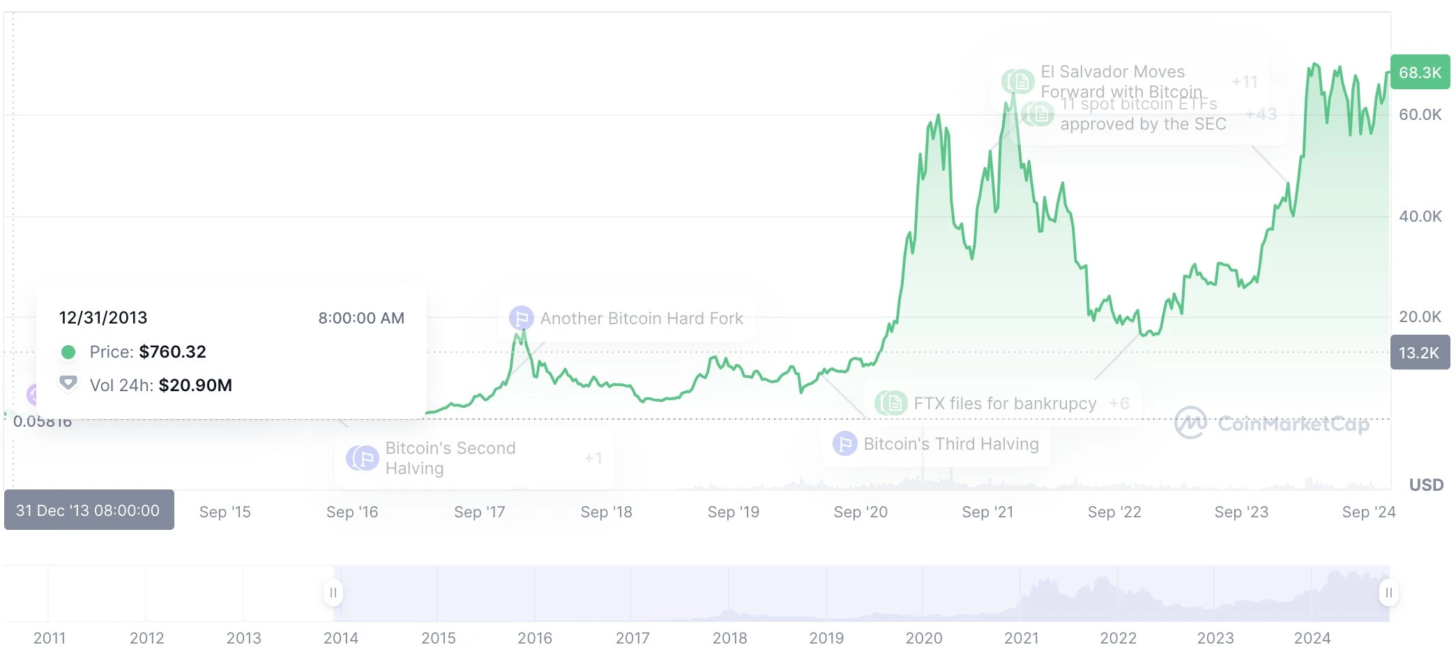 Seven Valuation Models for Bitcoin: From $500,000 to $24 million