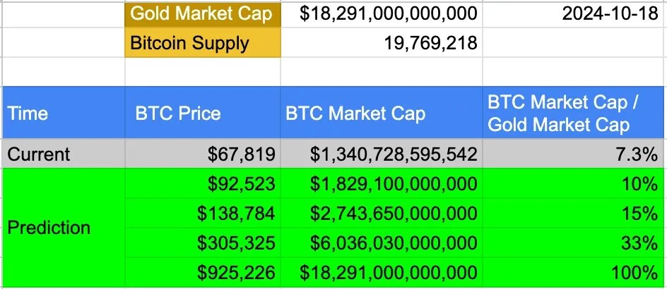 比特币的7种估值模型：从50万到2400万美金