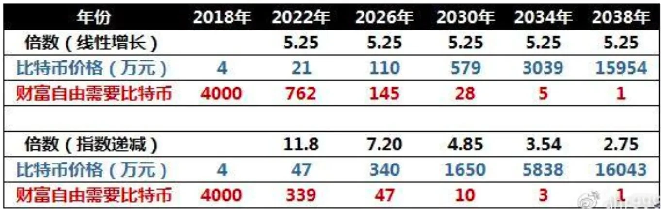 比特币的7种估值模型：从50万到2400万美金