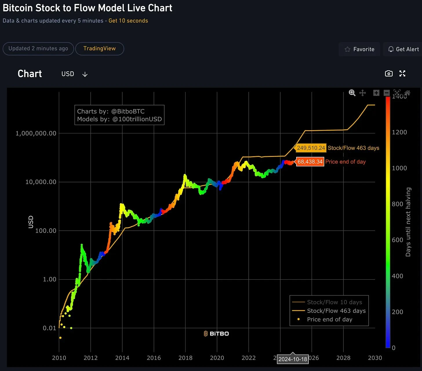 Seven Valuation Models for Bitcoin: From $500,000 to $24 million