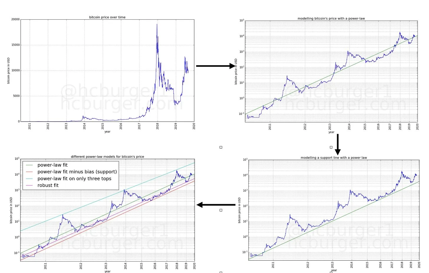 Seven Valuation Models for Bitcoin: From $500,000 to $24 million