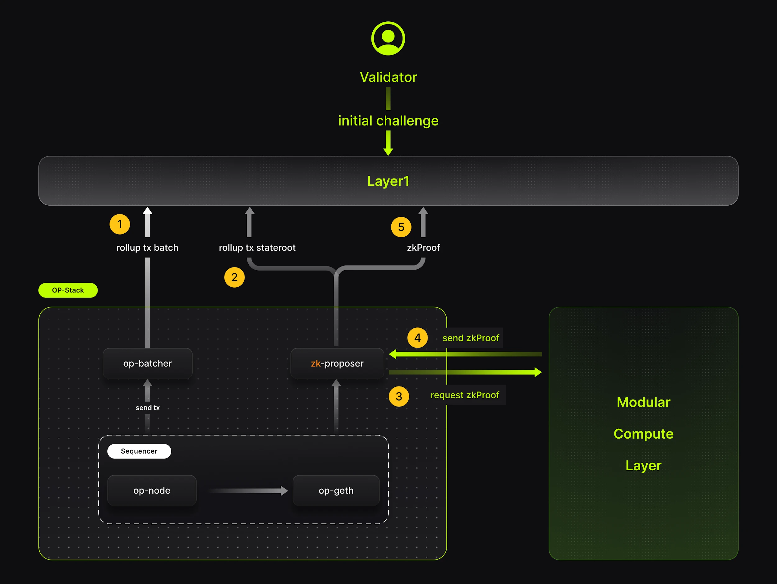 Lumoz Leads OP Stack and ZK Technology Innovation, Upgrading Blockchain Scalability and Security