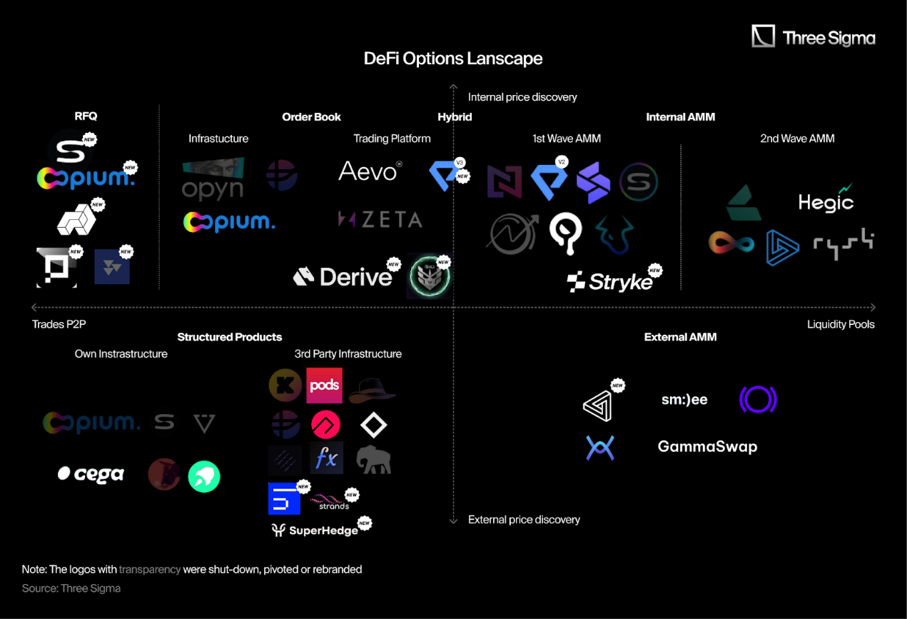 A panoramic interpretation of the crypto options market: "The reshuffling is fast, and new protocols have a long way to go."