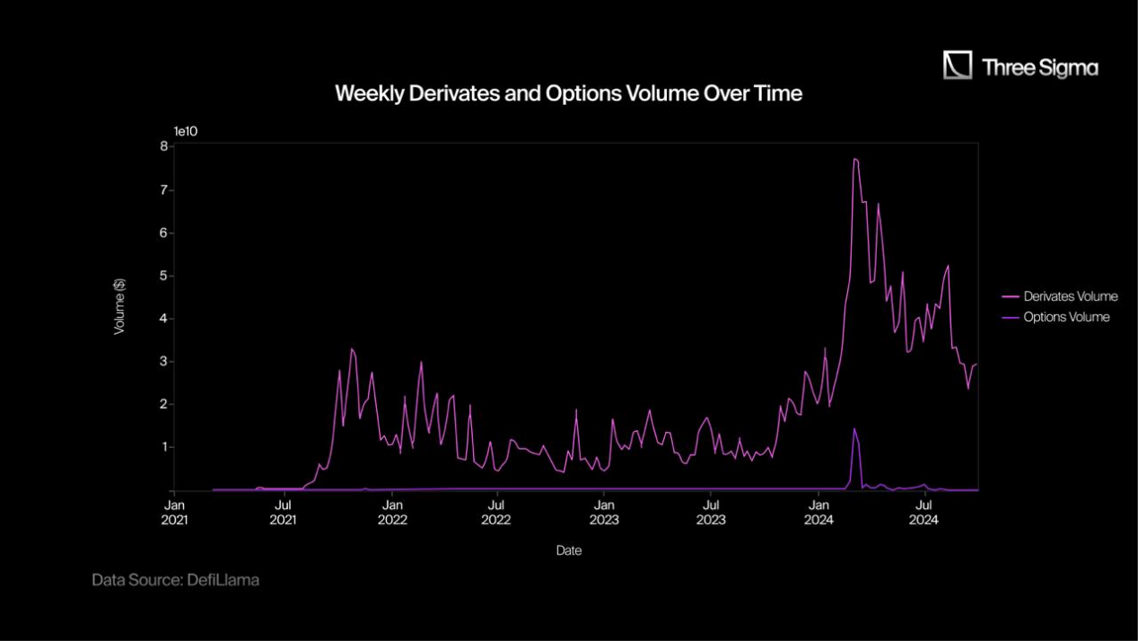 A panoramic interpretation of the crypto options market: "The reshuffling is fast, and new protocols have a long way to go."