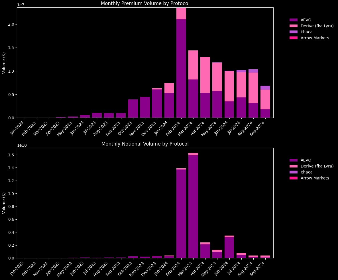 A panoramic interpretation of the crypto options market: "The reshuffling is fast, and new protocols have a long way to go."