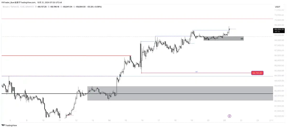 Interpreting the Current Market Situation: Frequent Positive Developments in Altcoins, Is BTC's New High Imminent?