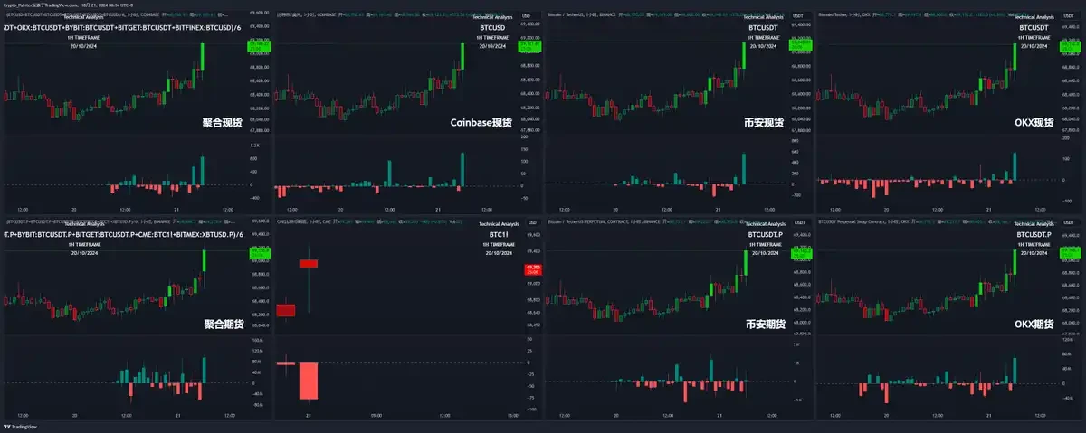 解读当前市场行情：山寨币利好频出，BTC新高在即？