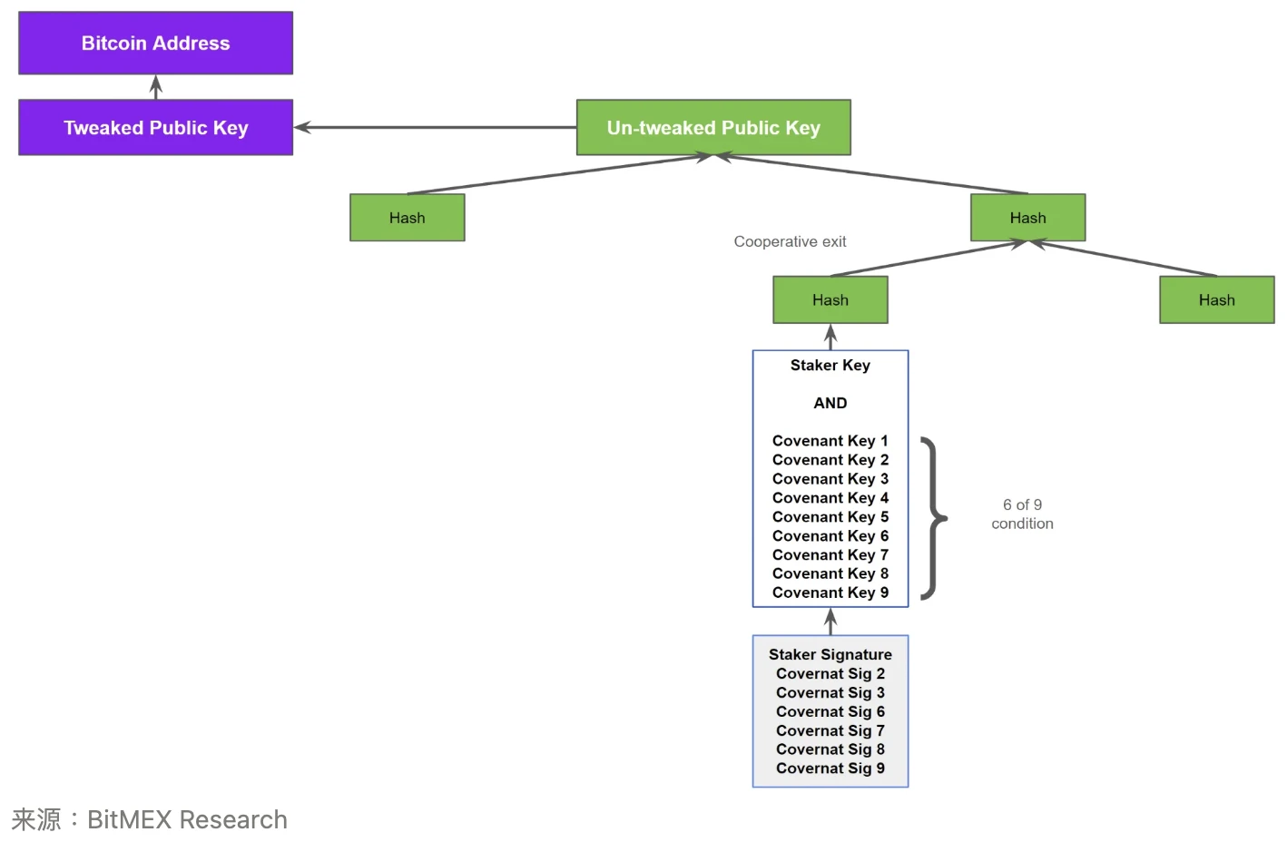 BitMEX Research: Exploring the Success of Bitcoin's Taproot Upgrade through Babylon