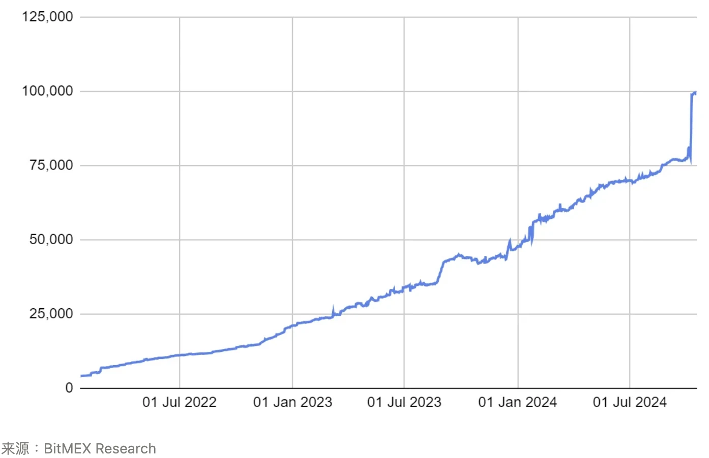 BitMEX Research: Exploring the Success of Bitcoin's Taproot Upgrade through Babylon