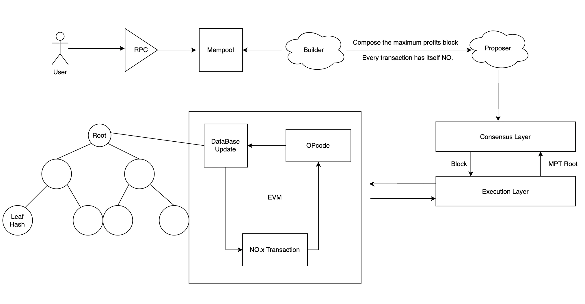 Gate Ventures Research Insight: Breaking Through Bottlenecks in Parallel Execution, Performance Challenges of Ethereum EVM and the Path to Parallel Execution