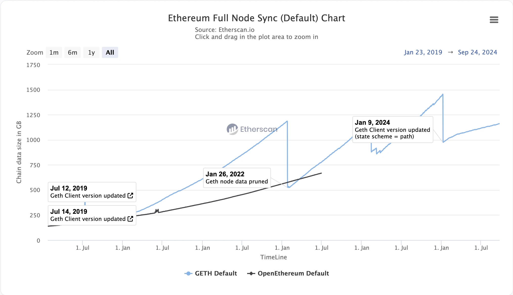 Gate Ventures Research Insight: Breaking Through Bottlenecks in Parallel Execution, Performance Challenges of Ethereum EVM and the Path to Parallel Execution