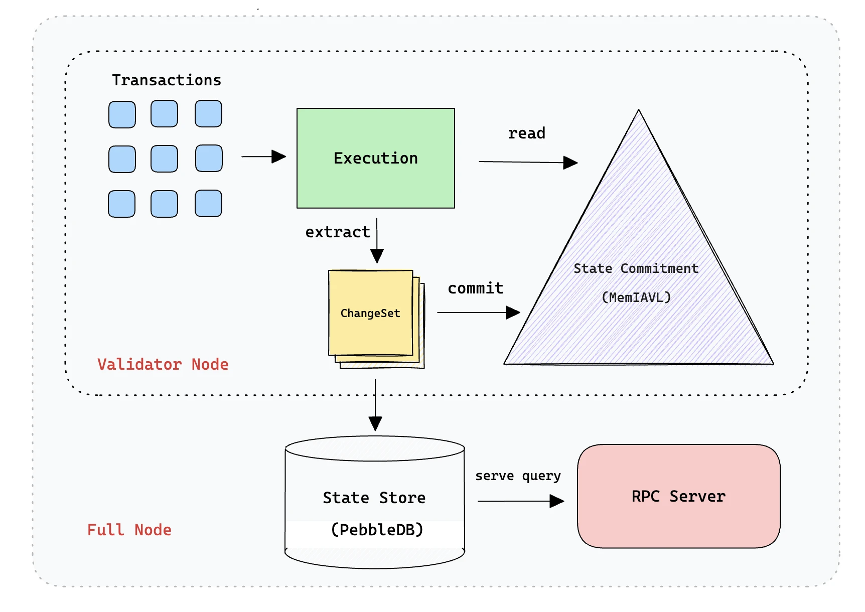 Gate Ventures Research Insight: Parallel Execution Breaks Through Bottlenecks, Performance Challenges of Ethereum EVM and the Path of Parallel Execution