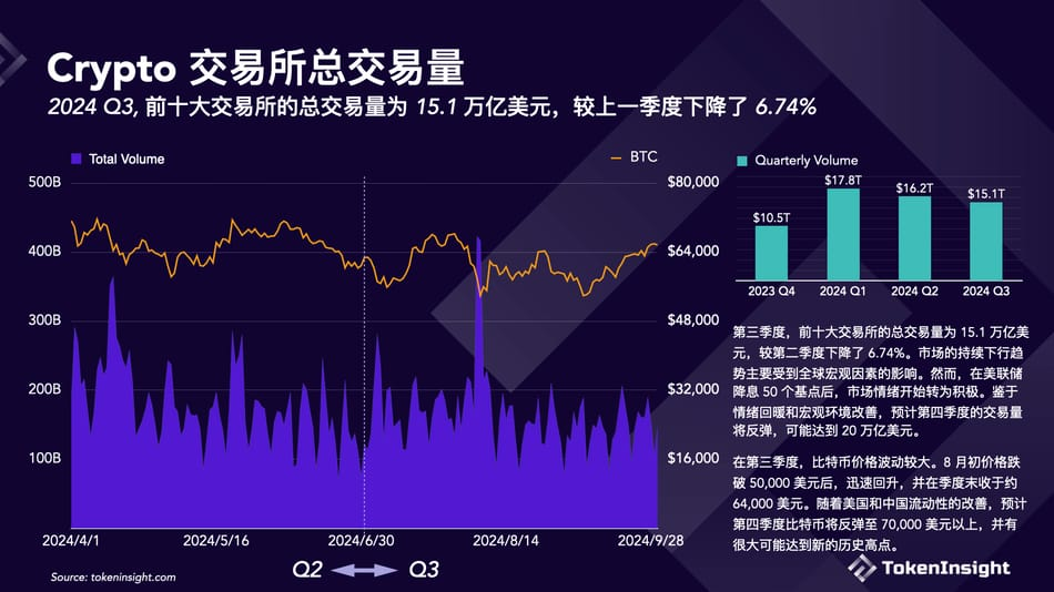 加密交易所第三季度简报：币安市场份额下降，但仍占据第一