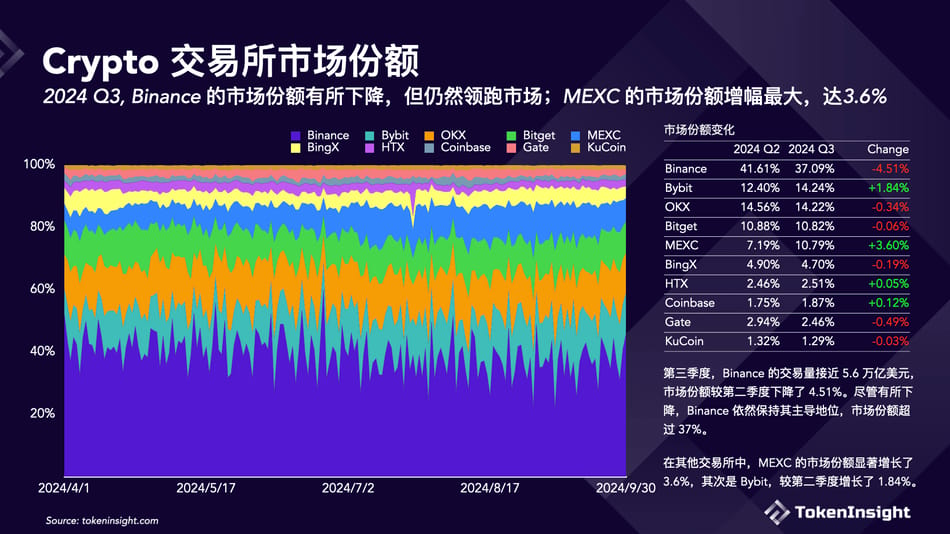 Crypto Exchange Q3 Briefing: Binance's Market Share Declines but Remains First