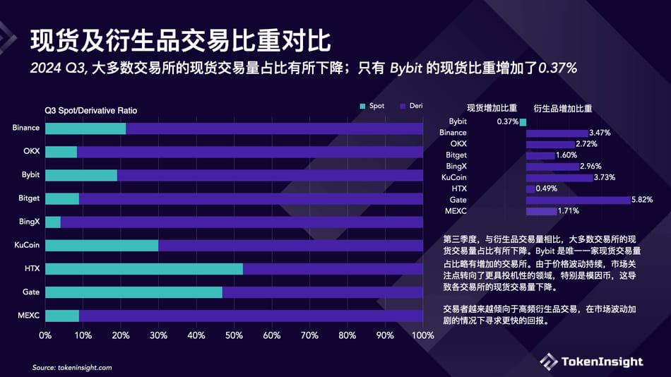 Crypto Exchange Q3 Briefing: Binance's Market Share Declines but Remains First