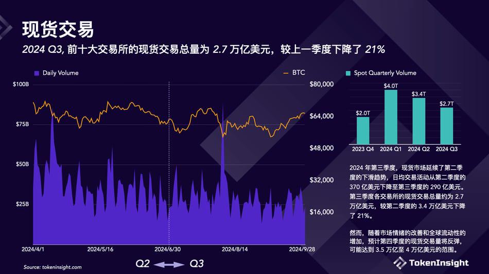 Crypto Exchange Q3 Briefing: Binance's Market Share Declines but Remains First