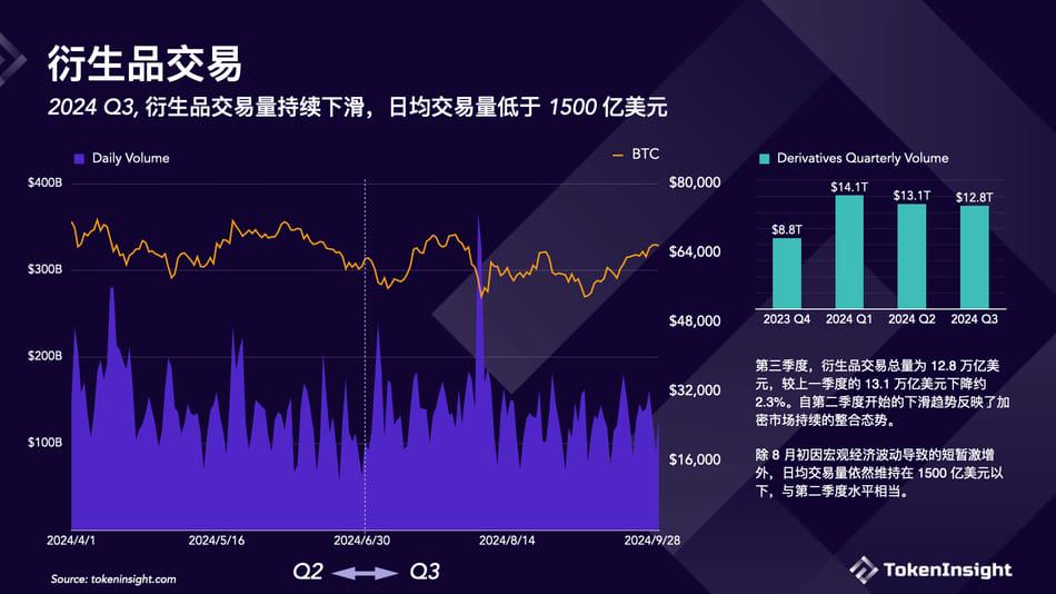 Crypto Exchange Q3 Briefing: Binance's Market Share Declines but Remains First