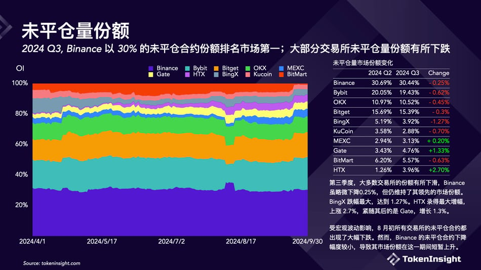 加密交易所第三季度简报：币安市场份额下降，但仍占据第一