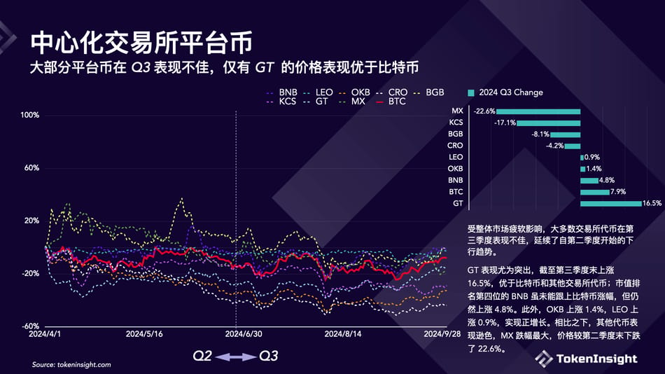 Crypto Exchange Q3 Briefing: Binance's Market Share Declines but Remains First